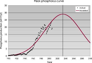 phosphore-peak