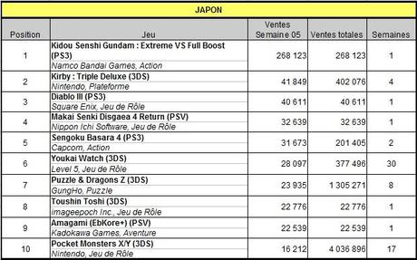 [Charts] Les ventes de jeux de la semaine 05 - 2014