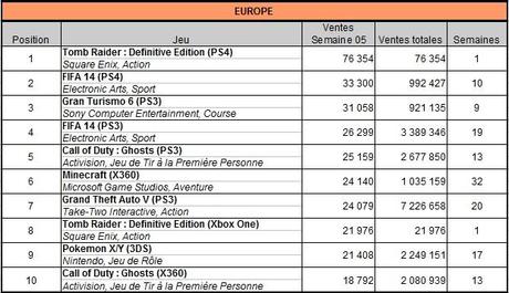 [Charts] Les ventes de jeux de la semaine 05 - 2014