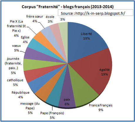 Fraternité : comment s'énonces-tu dans les blogs français en 2013-2014 ?