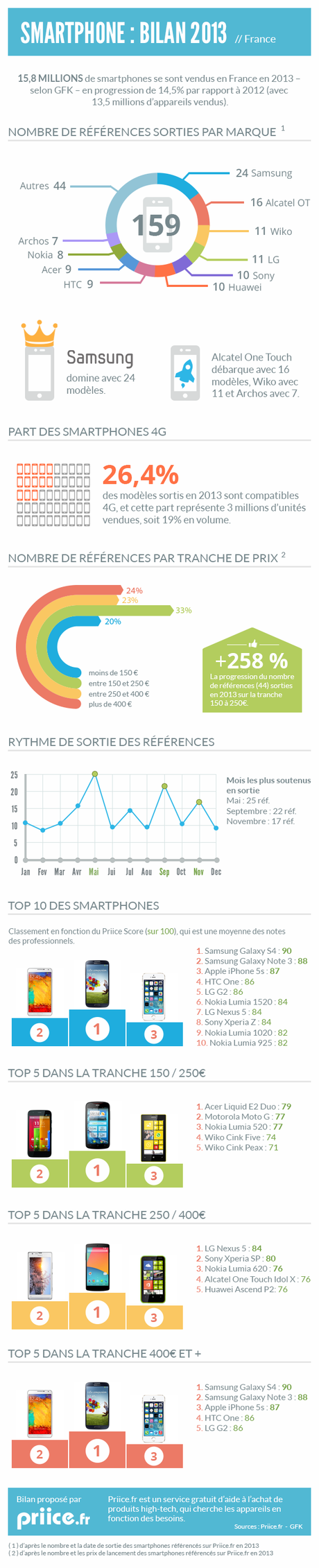 infographie bilan smartphones 2013