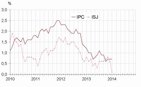 Insee IPC France janvier 2014