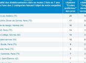 écoles design d’objet préférées pros 2014