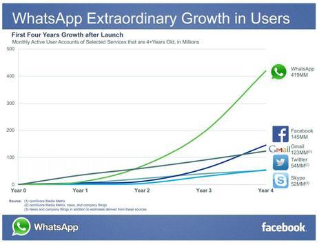 Facebook rachète Whatsapp pour 19 milliards de dollars !