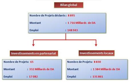 ANDI - Bilan des déclarations d'investissement année 2013 (mise à jour 05/02/2014)