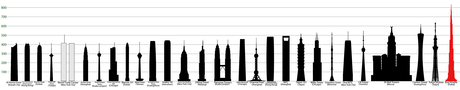 http://upload.wikimedia.org/wikipedia/commons/f/f7/The_Tallest_Buildings_in_the_world.png