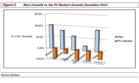 Q4 2013 Apple vs PC