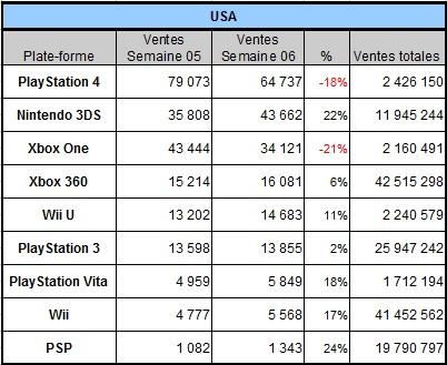 [Charts] Les ventes de consoles de la semaine 06 - 2014