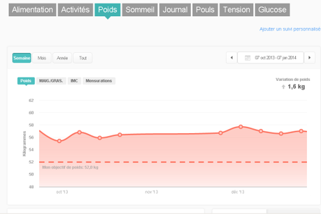 fitbit suivi poids 550x368 objet connecté fitbit balance 