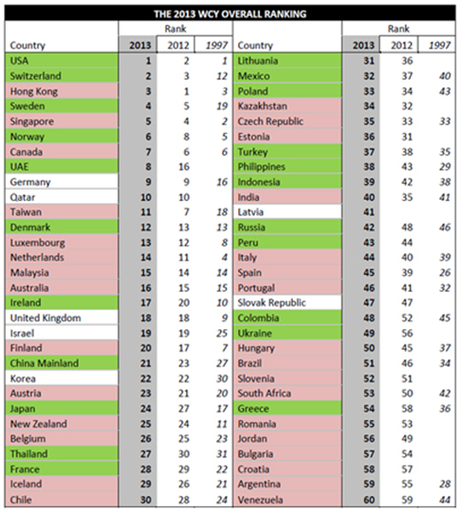 IMD World Competitiveness Rankings 2013