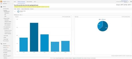 google analytics données démographique Comment activer les rapports de données démographiques de Google Analytics sur Wordpress