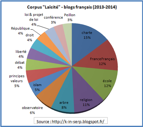 Laïcité : de quoi es-tu le nom sur les blogs français en 2013-2014 ?