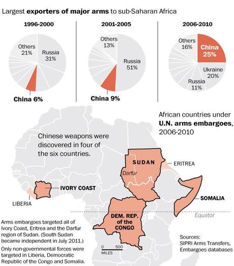 D'où viennent les armes d'Afrique?