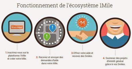 Life is à Smile : Prenez le carrefour de l'entraide et des échanges de proximité avec 1Mile !