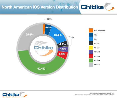 iOS 7.0.6 taux adoption Chitika
