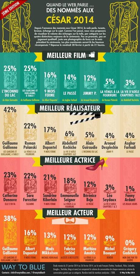 infographie des cesar2014