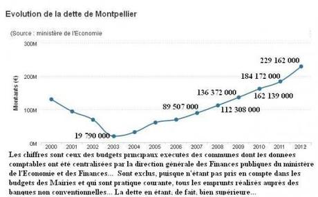 Evolution de la dette à Montpellier.jpg