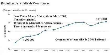 Evolution de la dette à Cournonsec.jpg