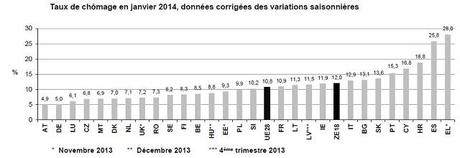 Eurostat zone euro chômage janvier 2014