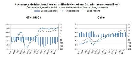 OCDE commerce marchandises Q4 2013