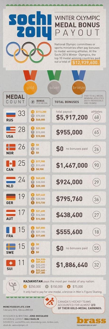 Norvégiens et Suédois: de vrais olympiens!