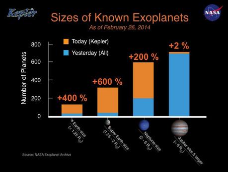 Plus de 700 nouvelles exoplanètes confirmées