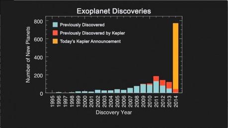 Historique des découvertes depuis 1995