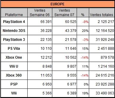 [Charts] Les ventes de consoles de la semaine 07 - 2014