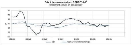 OCDE inflation annuelle janvier 2014