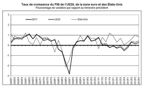 Eurostat PIB Q4 2013