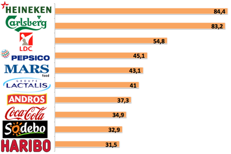 Principaux contributeurs à la croissance des PGC en 2013 (en millions d'euros)