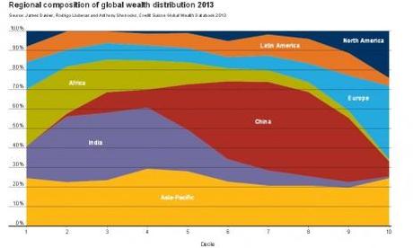 La richesse mondiale a doublé depuis 2000 (et 9 autres chiffres révoltants)