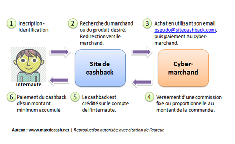 cashback-definition-mode-d-emploi