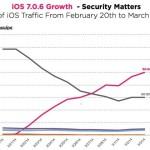 iOS-7.0.6-adoption-mars-2014