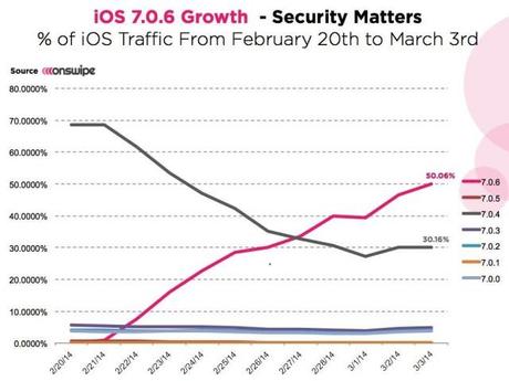 iOS 7.0.6 adoption mars 2014
