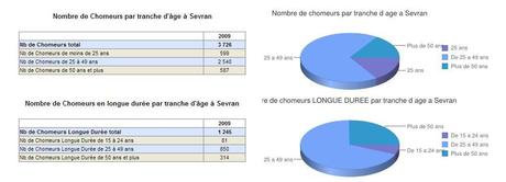 Nombre de chômeurs total et de chômeurs longue durée à Sevran - INSEE 2009