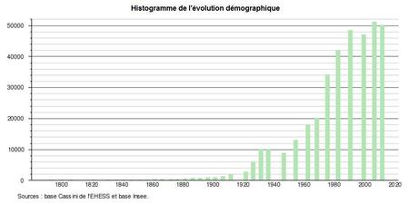 Histogramme de l'évolution démographique à Sevran