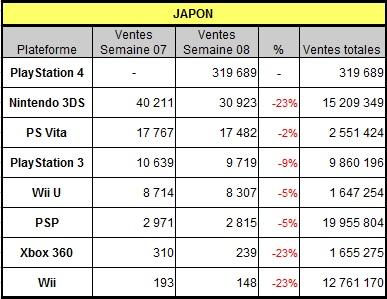 [Charts] Les ventes de consoles de la semaine 08 - 2014