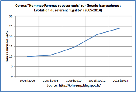 Quand hommes et femmes co-apparaissent dans les titres sur Google francophone en 2005-2014