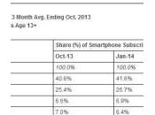 Apple 41,6% parts smartphones janvier