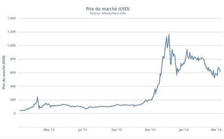 bitcoin march 2014