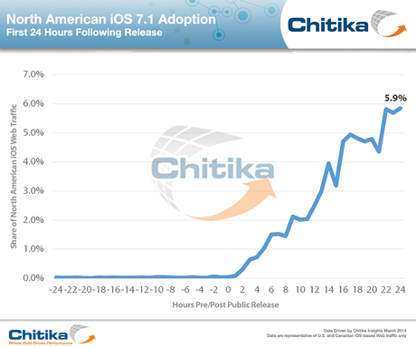 Chitika ios 7.1 adoption 24 heure