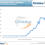 Chitika-ios-7.1-adoption-24-heure