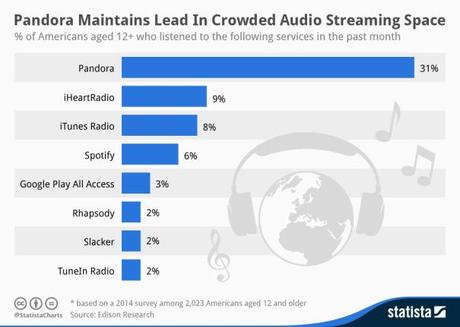 iTunes Radio : devant Spotify mais derrière Pandora aux États-Unis