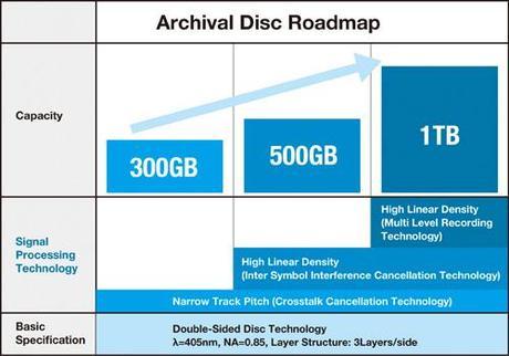 Sony annonce le successeur du Blu-ray : Archival Disc prévu pour 2015 Sony annonce le successeur du Blu-ray : Archival Disc prévu pour 2015