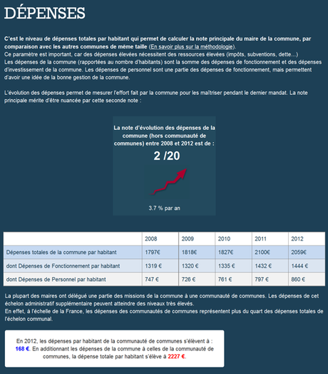 Les dépenses de Sevran sont très nettement inférieures à celles de Tremblay et presque équivalentes à celles de Villepinte avec plus de 30% d'habitants de plus que dans ces deux communes.