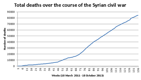 3 ans plus tard, on massacre toujours en Syrie