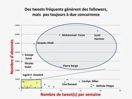 Jacques Attali et Pierre Bergé utilisent Twitter à bon escient