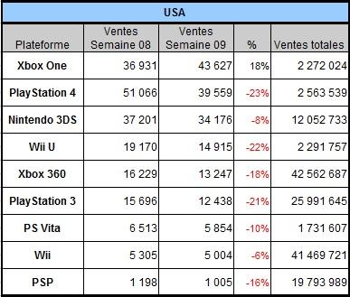 [Charts] Les ventes de consoles de la semaine 09 - 2014