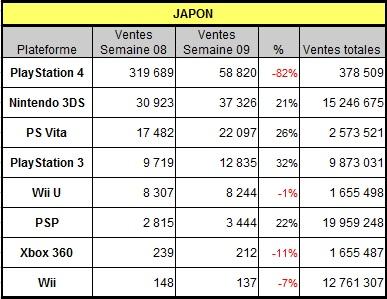 [Charts] Les ventes de consoles de la semaine 09 - 2014